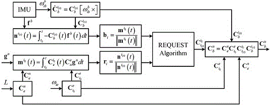 Strapdown inertial navigation system coarse alignment method based on recursive quaternion