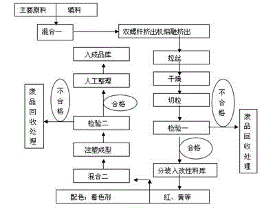 Material formula and production technology of plastic clip