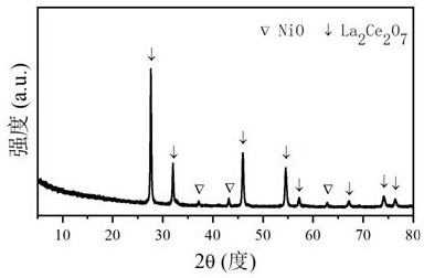 Ni/la for hydrogen production by autothermal reforming of acetic acid  <sub>2</sub> x  <sub>2</sub> o  <sub>7</sub> catalyst