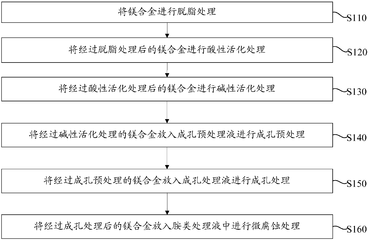 Magnesium alloy surface treatment method and preparation method of magnesium alloy and resin complex