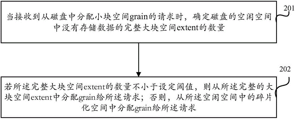 Disk space allocation method and device