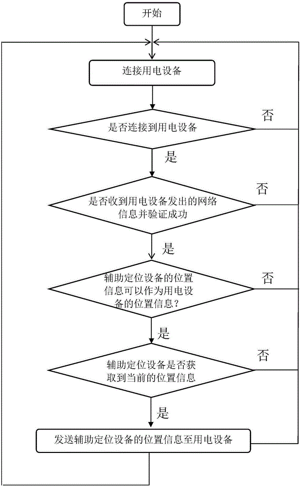 Positioning method for electric equipment and positioning system for electric equipment