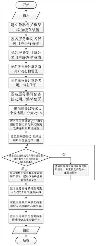 Privacy protection method based on user classification