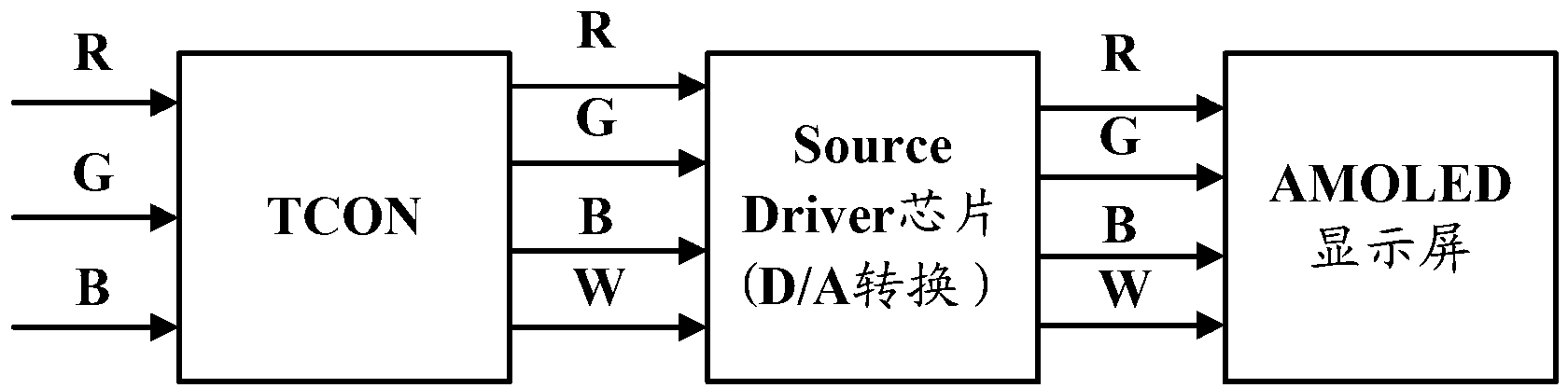 Driving system and method applicable to red, green, blue and white (RGBW) sub-pixel display screen