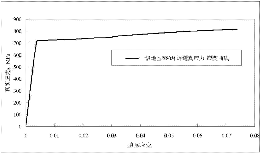 Evaluation method used for residual intensity of X80 pipeline circumferential weld crack type defect