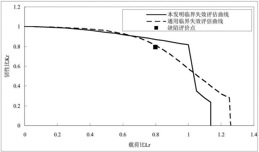 Evaluation method used for residual intensity of X80 pipeline circumferential weld crack type defect