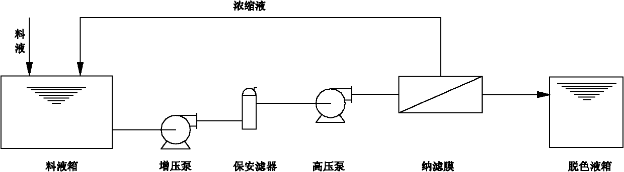 Technology for decoloring refined mother liquor of monosodium glutamate with membrane method