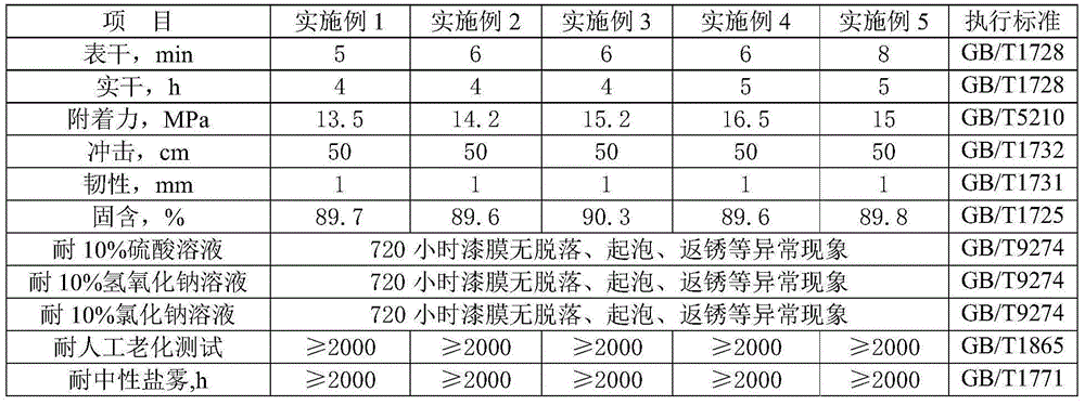 Method for preparing low-VOC (Volatile Organic Compound) high-solid-content polyurea anticorrosive primer