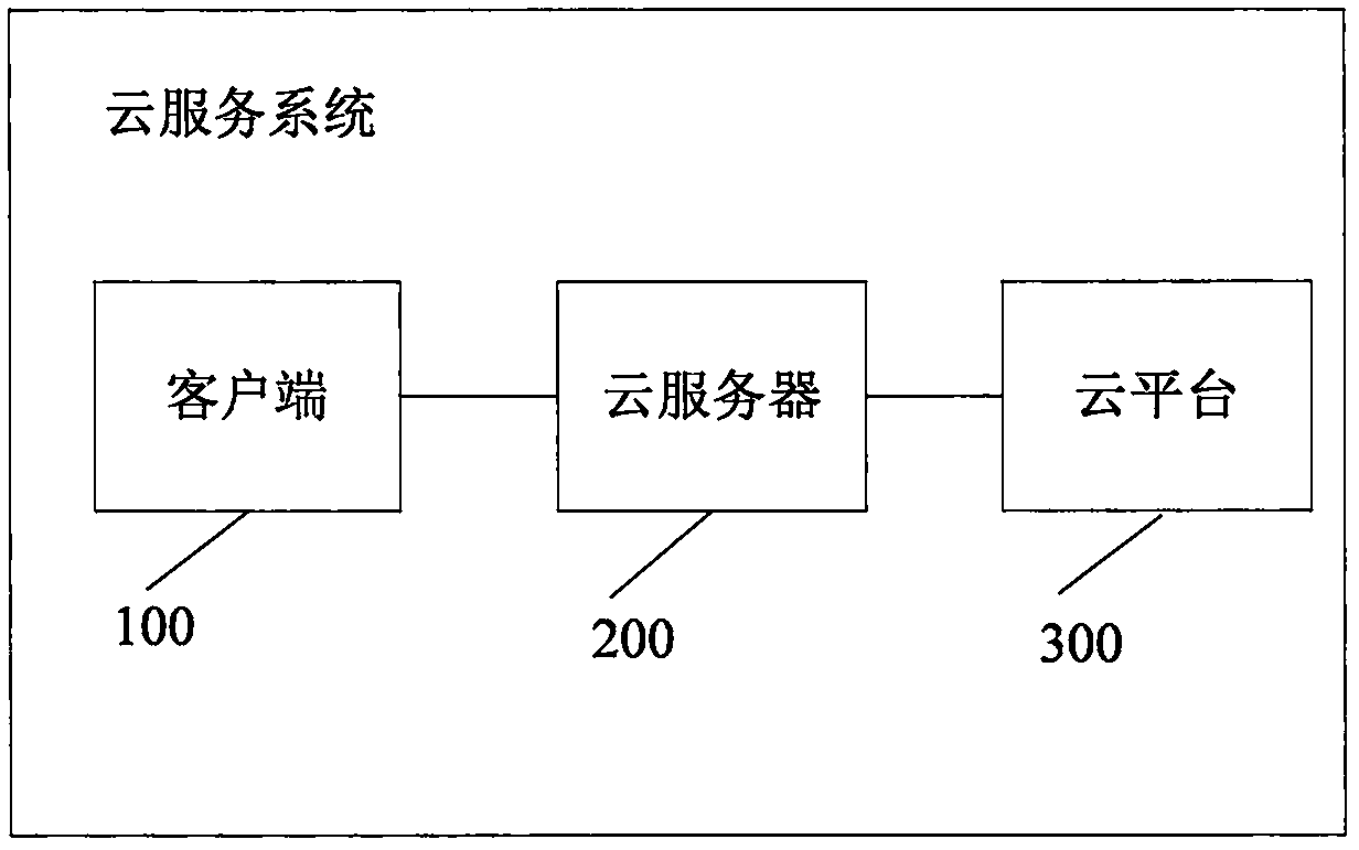 Cloud service system and construction method