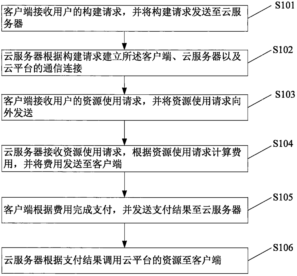 Cloud service system and construction method