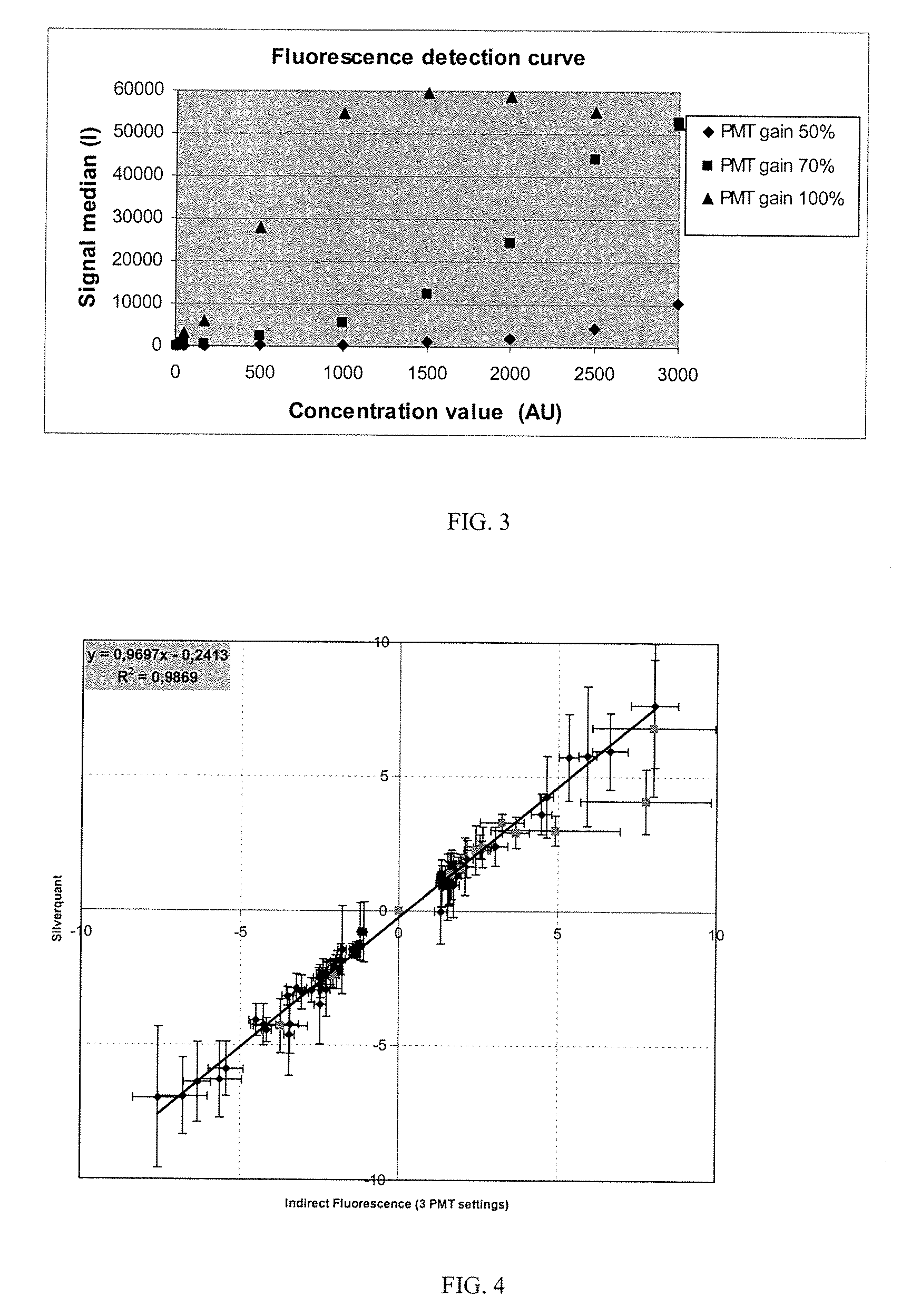 Method and system for quantification of a target compound obtained from a biological sample upon chips
