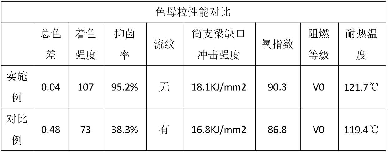 High-dispersion flame-retardant ABS color masterbatch and preparation method thereof