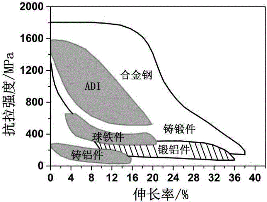 Austempering heat treatment method of high bending property austempered ductile cast iron (ADI)