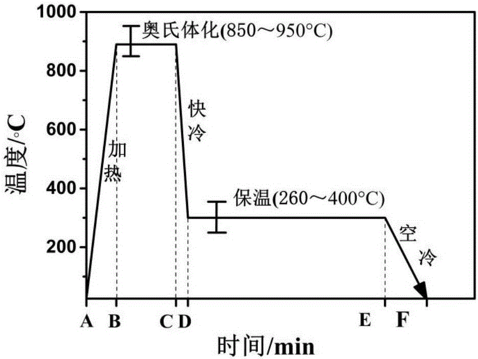 Austempering heat treatment method of high bending property austempered ductile cast iron (ADI)