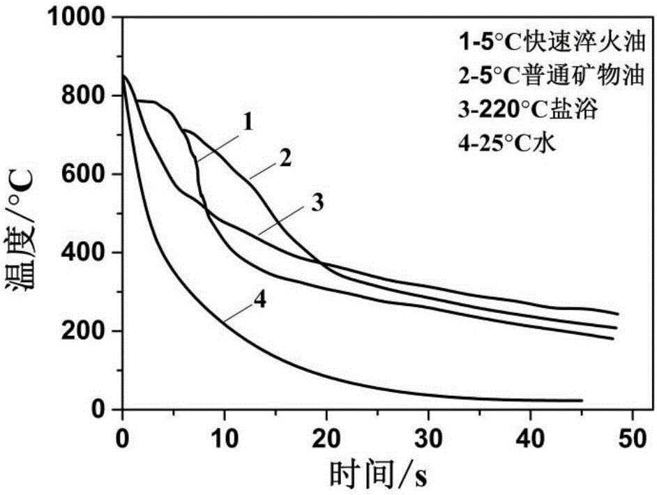 Austempering heat treatment method of high bending property austempered ductile cast iron (ADI)