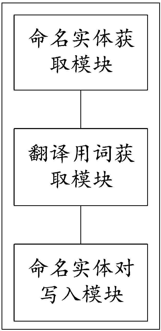 Chinese/Tibetan named entity inter-translation method and device