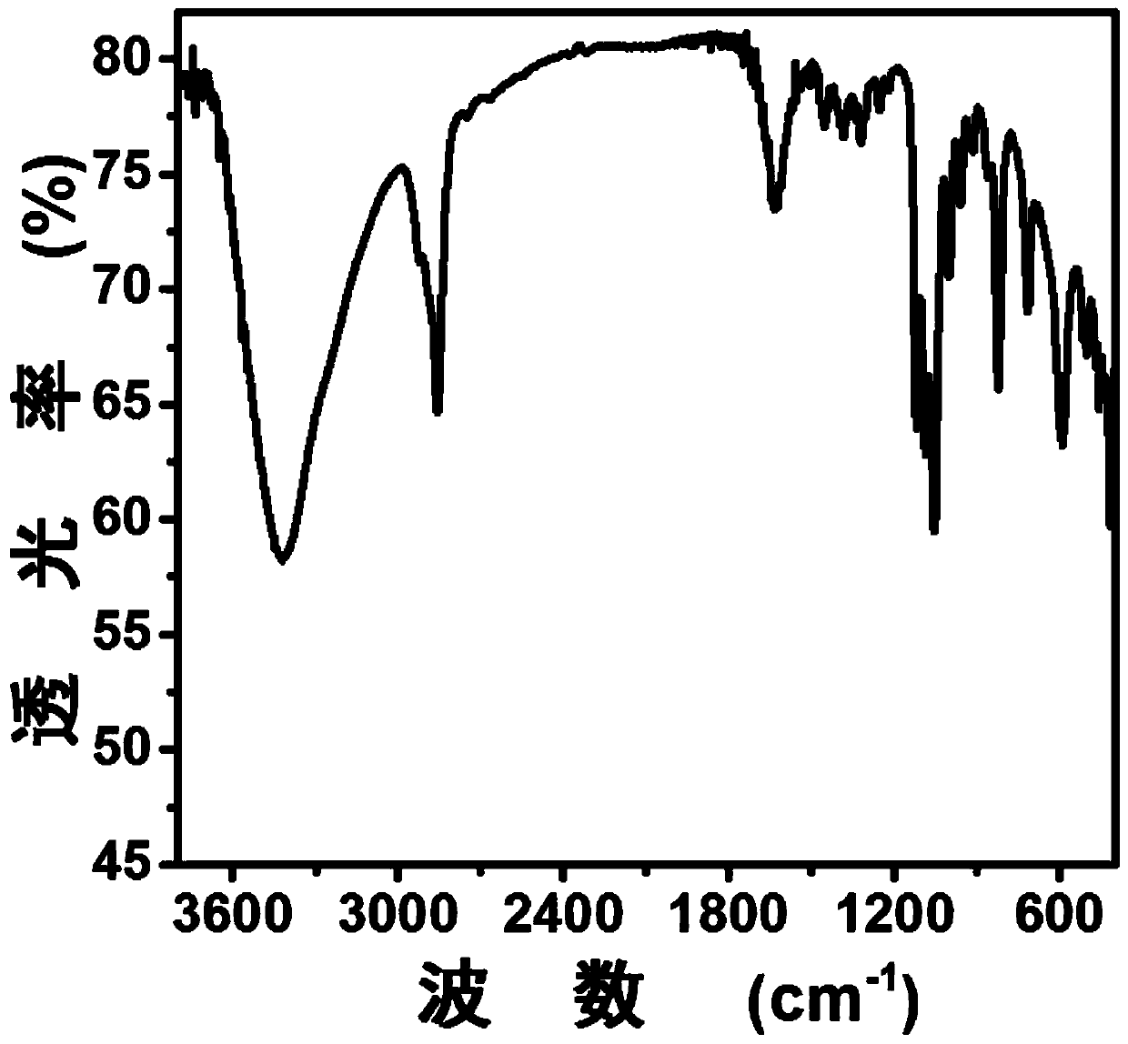 Iron alkoxide oxygen evolution catalyst based on deep eutectic solvent, preparation method and application of electrocatalytic oxygen evolution