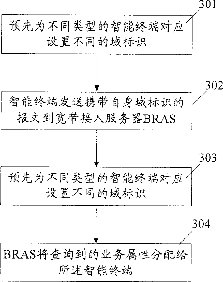 Method for distributing intelligent terminal service attribute in broad network service processing system