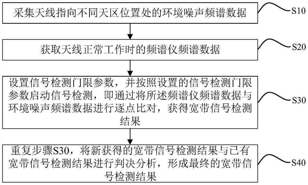 Broadband spectrum signal real-time detection and statistical method and system based on environmental noise