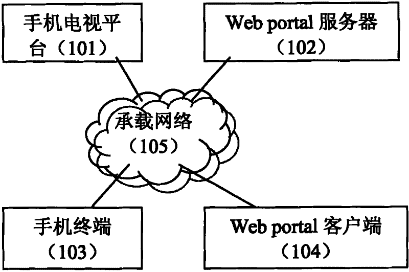 Method and system for subscribing mobile phone television service