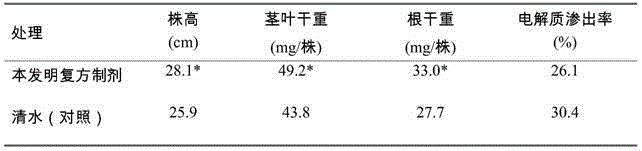 Compound preparation for improving drought resistance of wheat and use method therefor