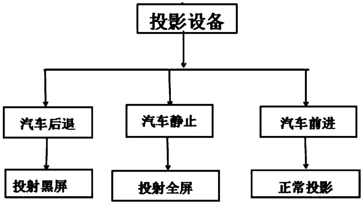 A dynamic projection method and system based on vehicle driving