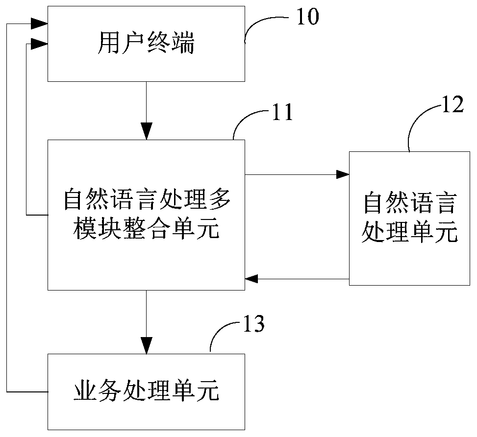 Natural language processing method, device and system supporting multiple services