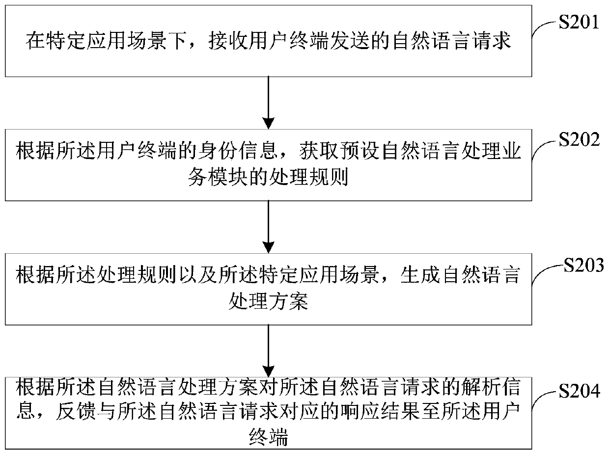 Natural language processing method, device and system supporting multiple services