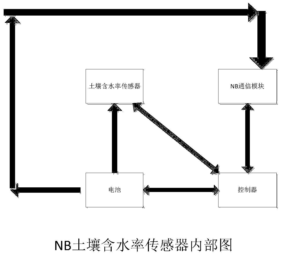 Ancient and famous tree safety monitoring and early warning device based on NB-LOT network