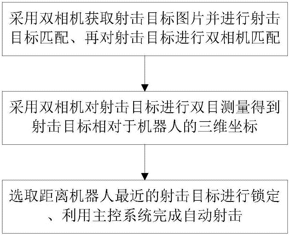 Robot automatic shooting method