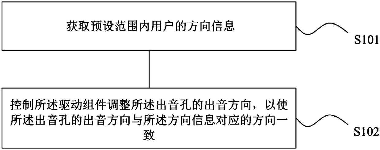 Speaker control method and device, readable storage medium and mobile terminal