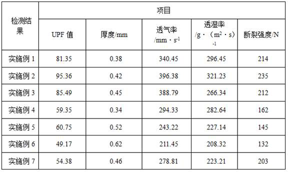 A kind of preparation method of anti-ultraviolet moisture-permeable composite fabric