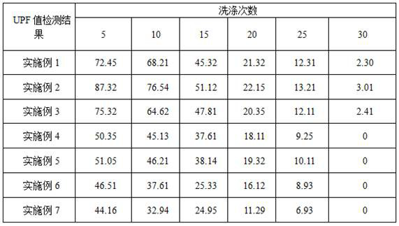 A kind of preparation method of anti-ultraviolet moisture-permeable composite fabric