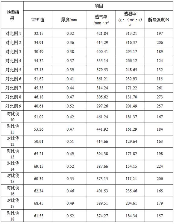 A kind of preparation method of anti-ultraviolet moisture-permeable composite fabric