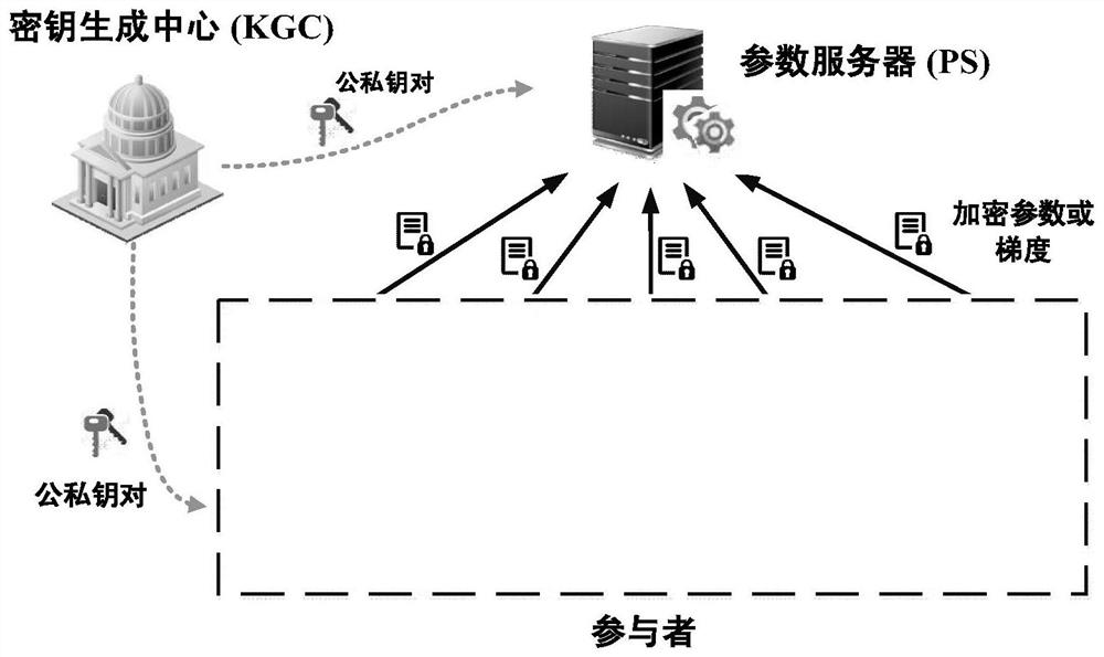 A Privacy Preserving Method for Collaborative Deep Learning Model Training