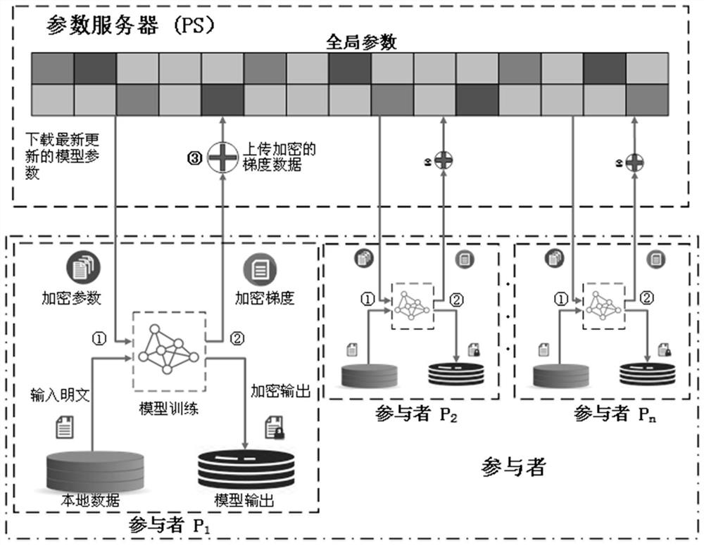 A Privacy Preserving Method for Collaborative Deep Learning Model Training