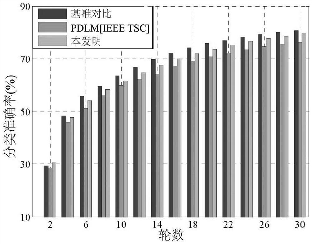 A Privacy Preserving Method for Collaborative Deep Learning Model Training