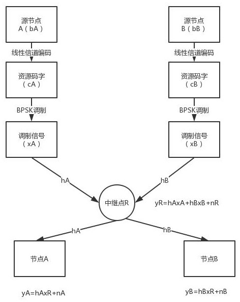 A Decoding Simplification Method for Joint Channel Coding and Physical Layer Network Coding