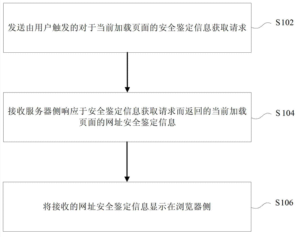 Method and device for displaying web address security identification information