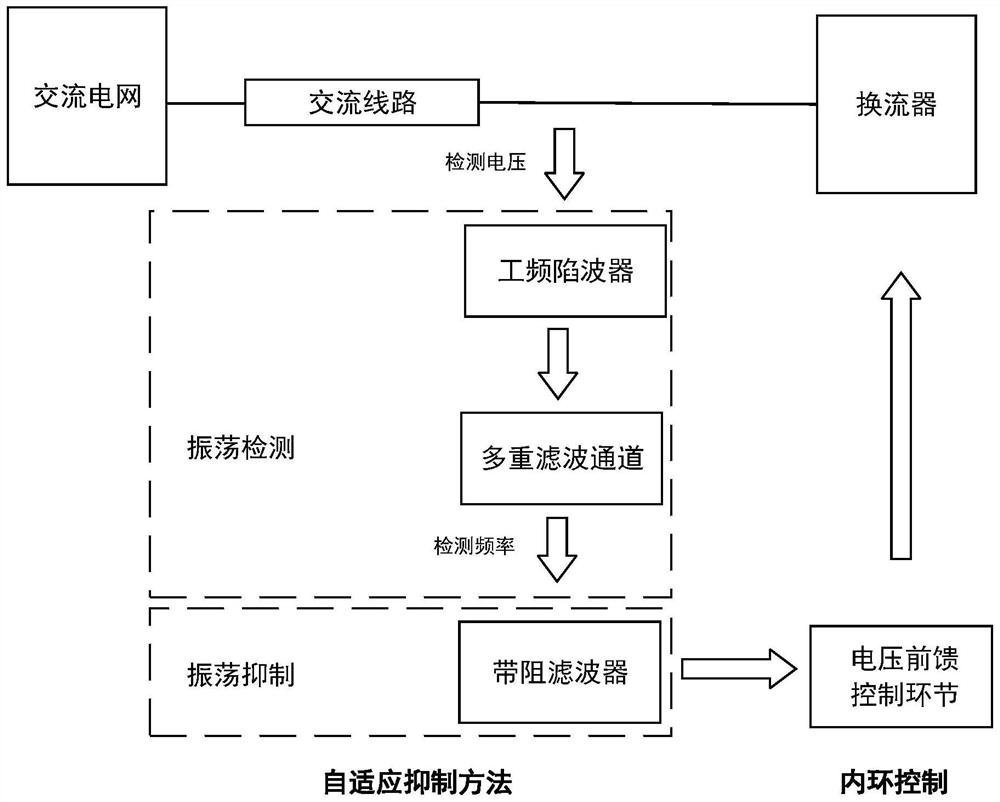 Adaptive Suppression Method for Medium and High Frequency Oscillation in Flexible HVDC Transmission System