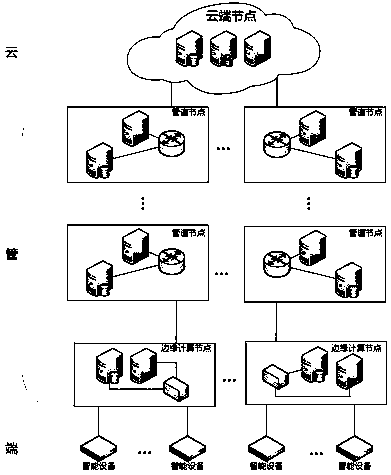 Deep learning computing system and method for cloud terminal edge computing fusion