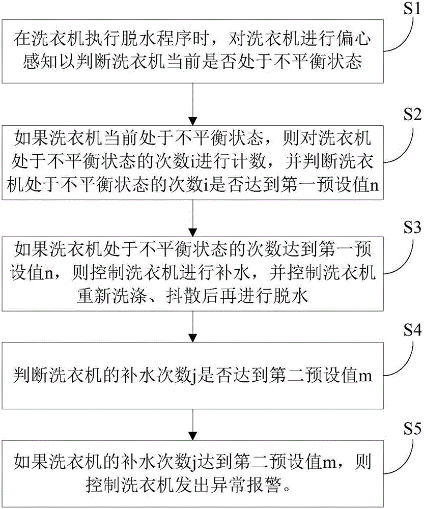 Washing machine as well as dehydration control method and device thereof