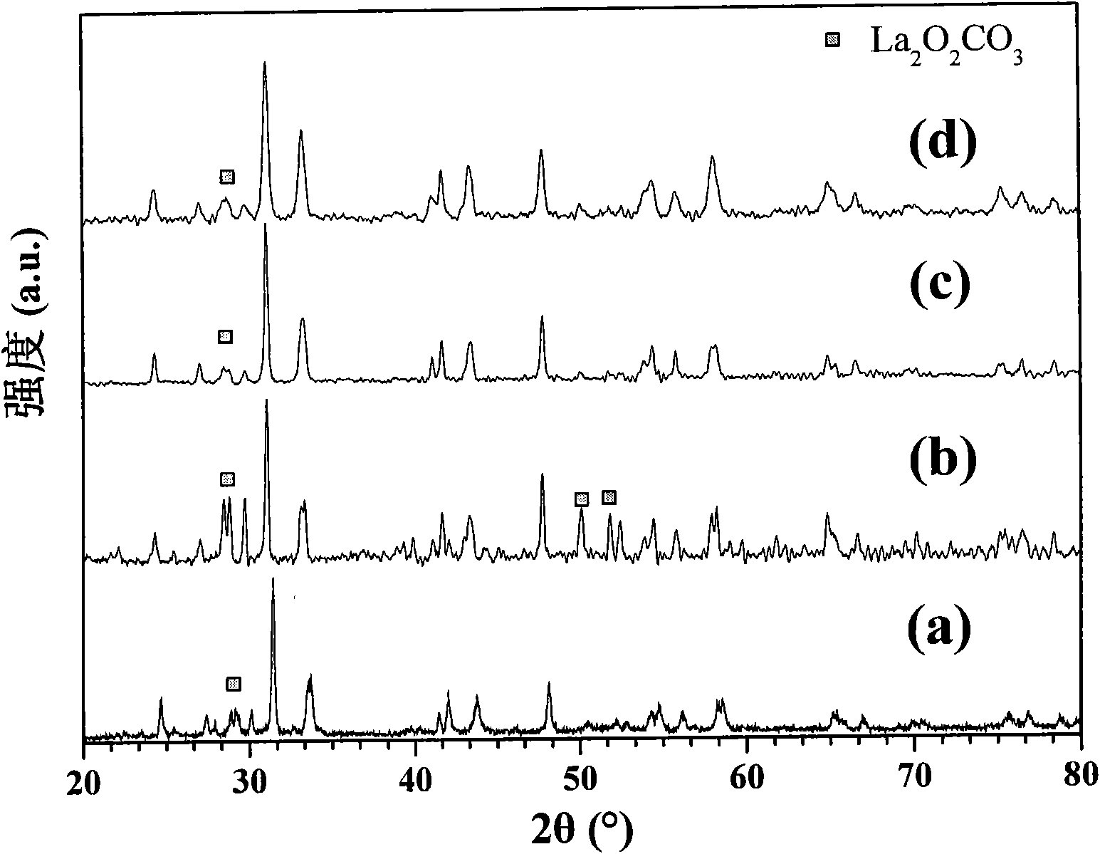 Method for preparing colloid crystal template of orthorhombic La2CuO4 with three-dimensional macro-porous structure