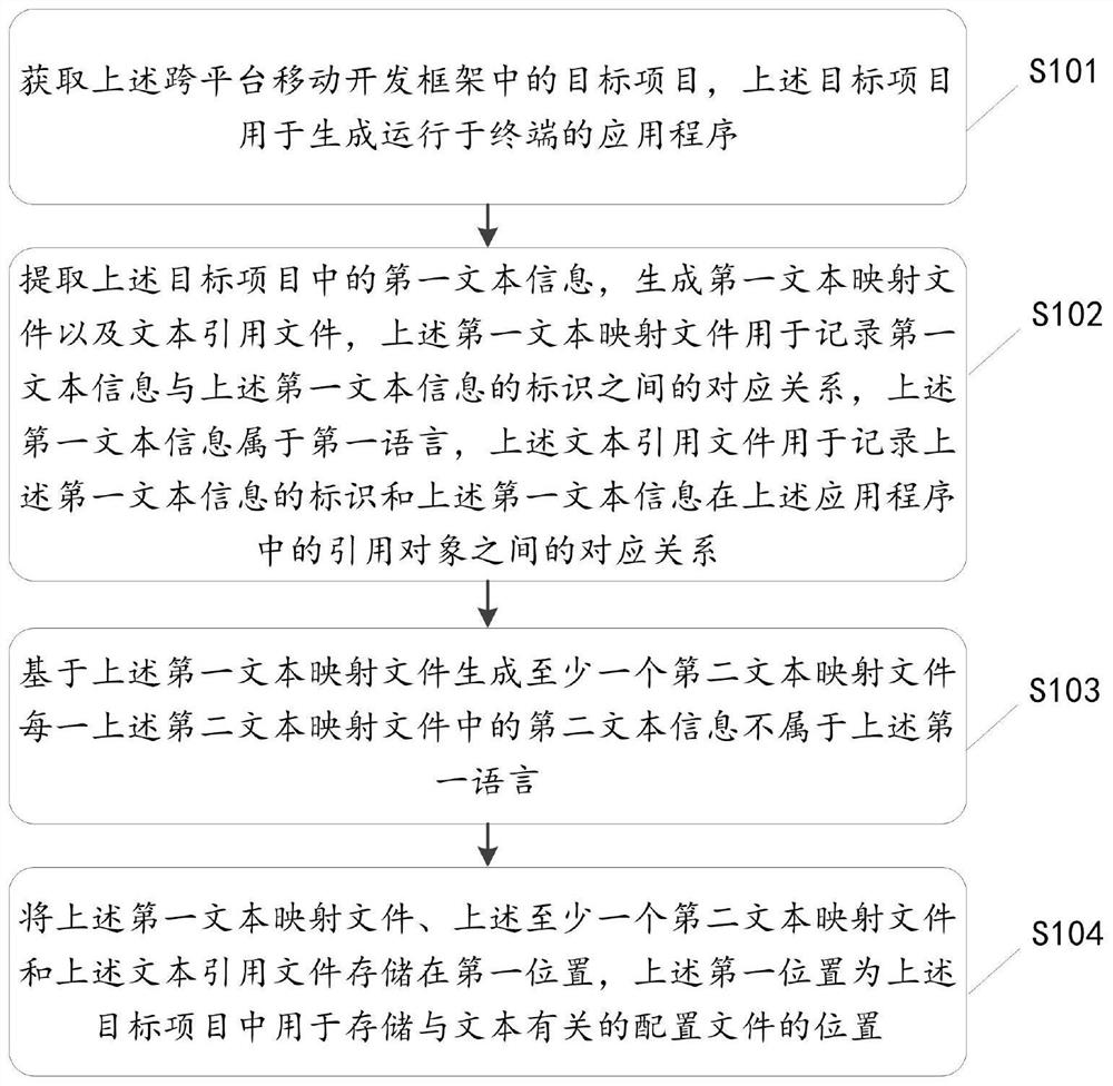 Language text management method and device, storage medium and electronic equipment