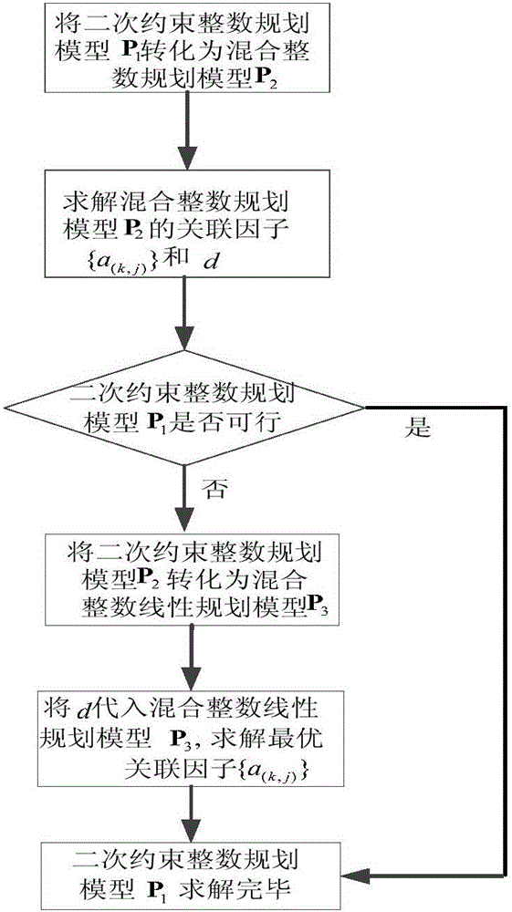 Interference eliminating method combining base station and user association