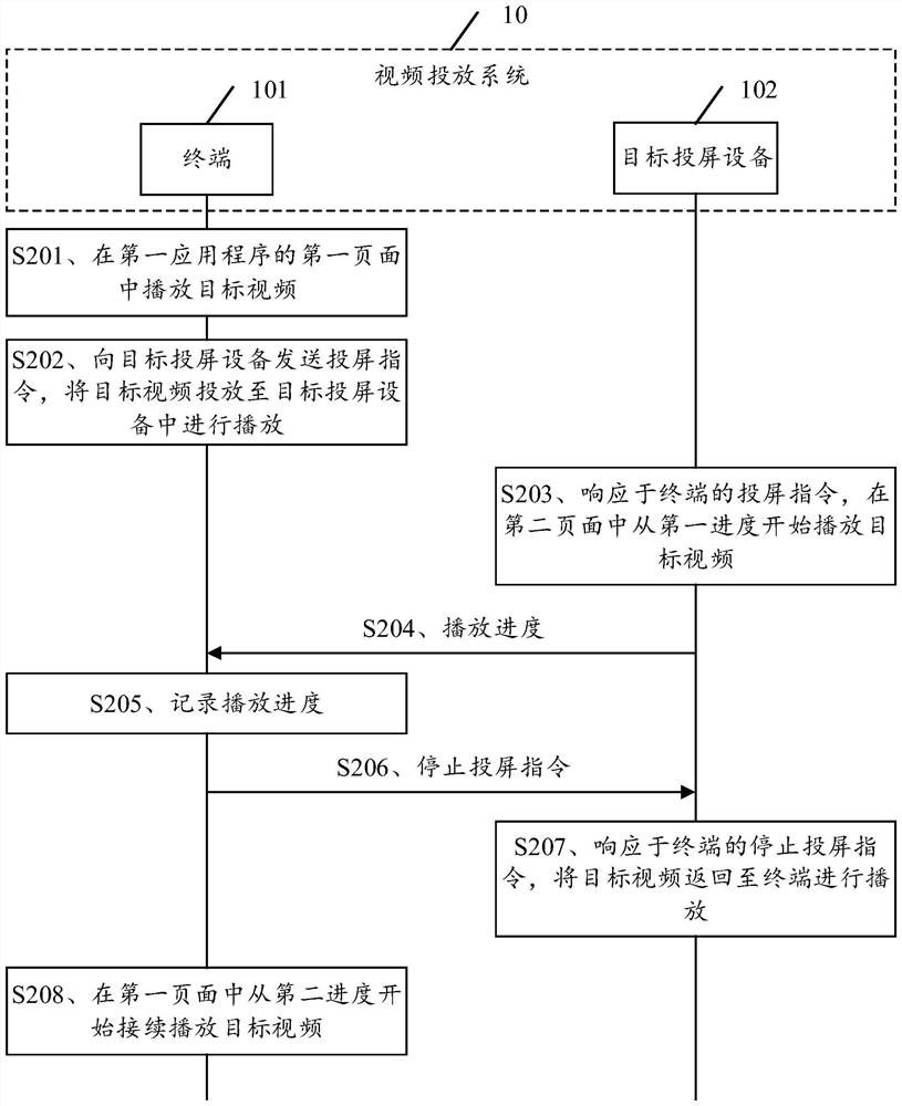 A video delivery method, device and equipment