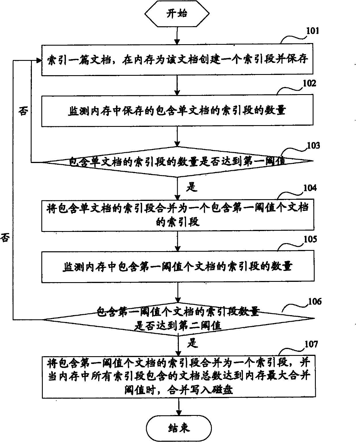 Method and device for establishing index