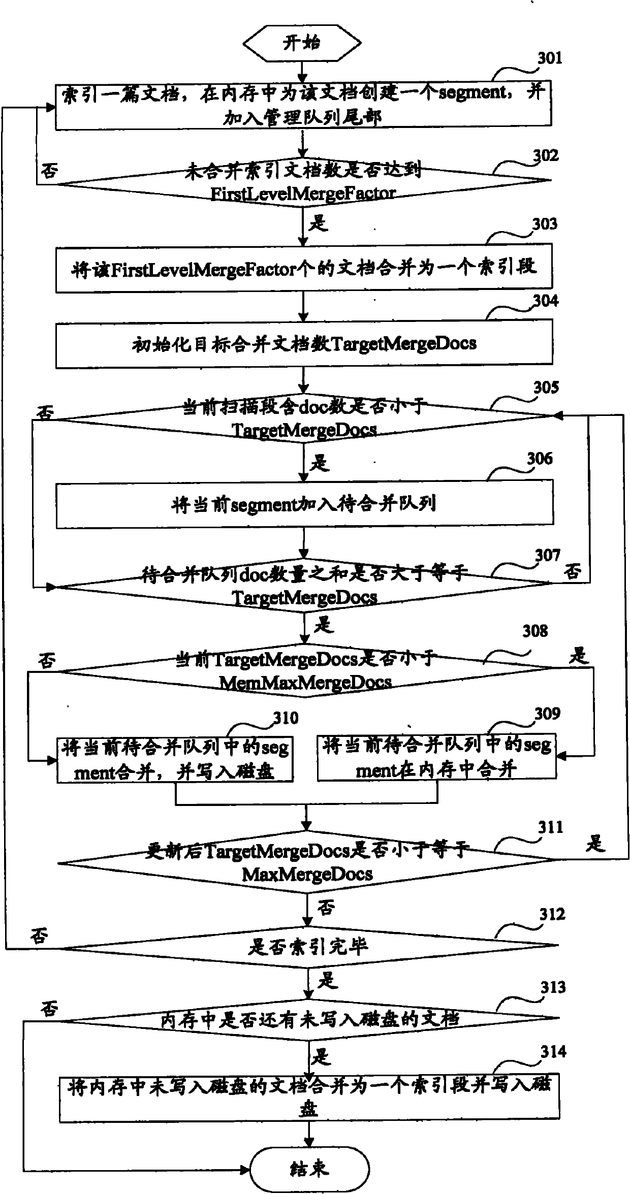 Method and device for establishing index