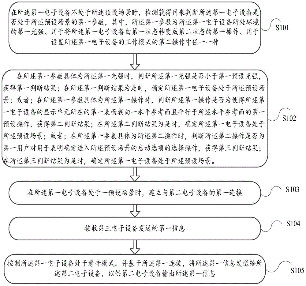 Information processing method, electronic equipment and information processing system