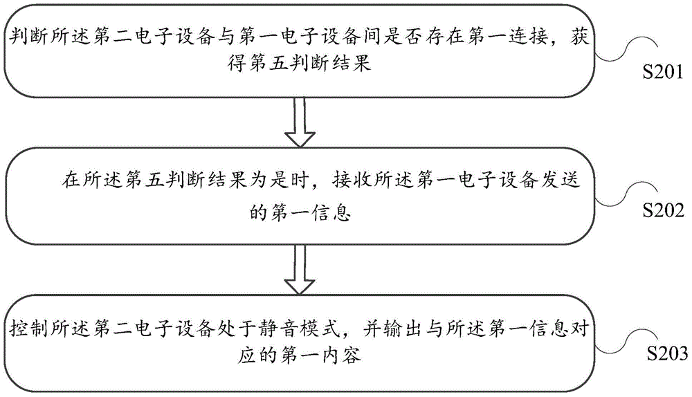 Information processing method, electronic equipment and information processing system